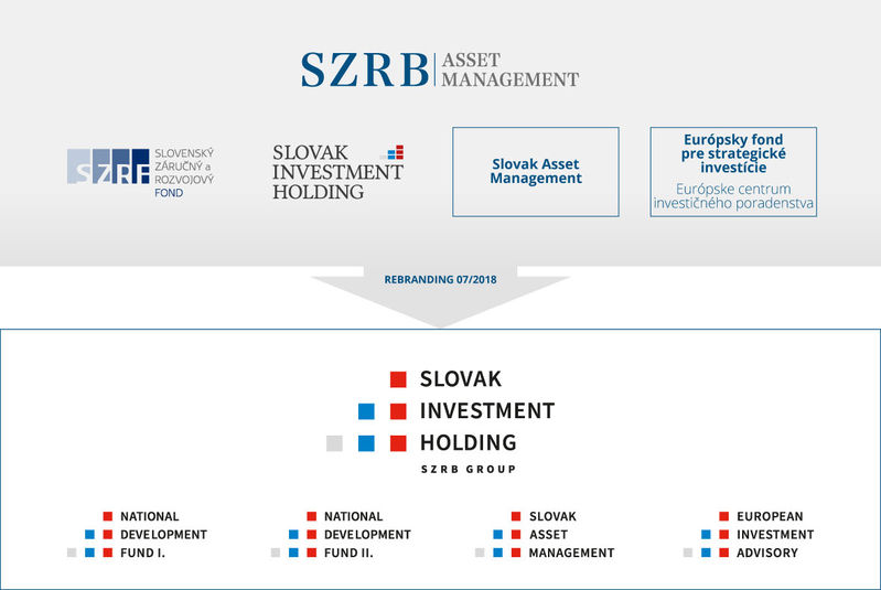 SZRB Asset Management mení názov na Slovak Investment Holding