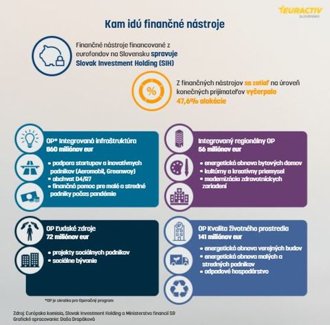 Aké sú výhody finančných nástrojov a ako ich využíva Slovensko (INFOGRAFIKA)