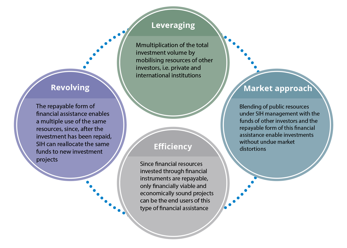 SIH principles